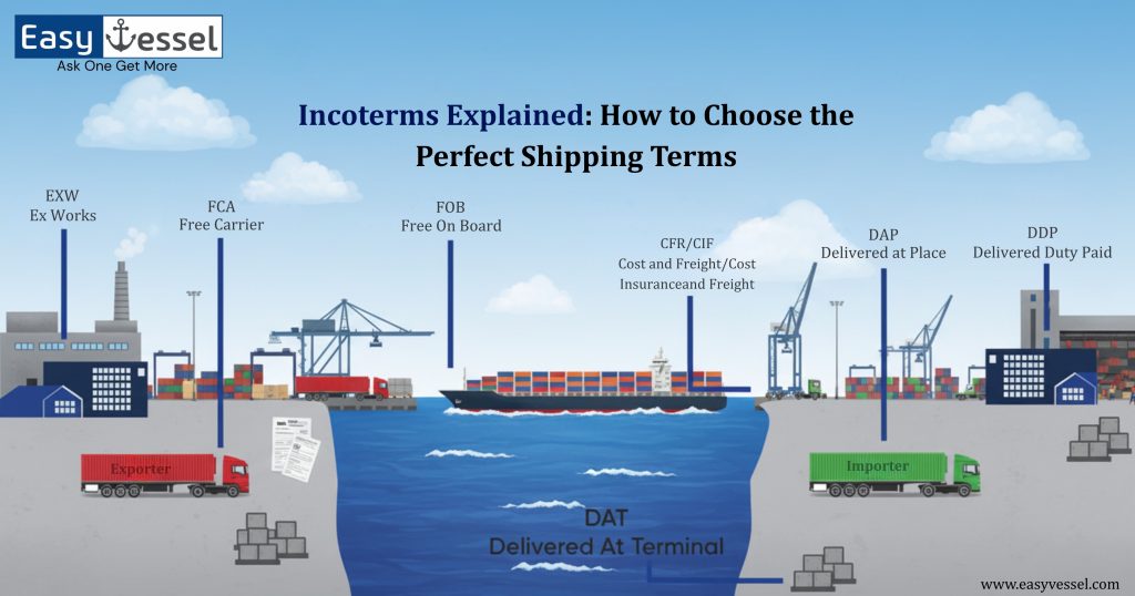Infographic showing different Incoterms from exporter to importer, explaining shipping terms like EXW, FOB, CIF, DAP, and DDP.